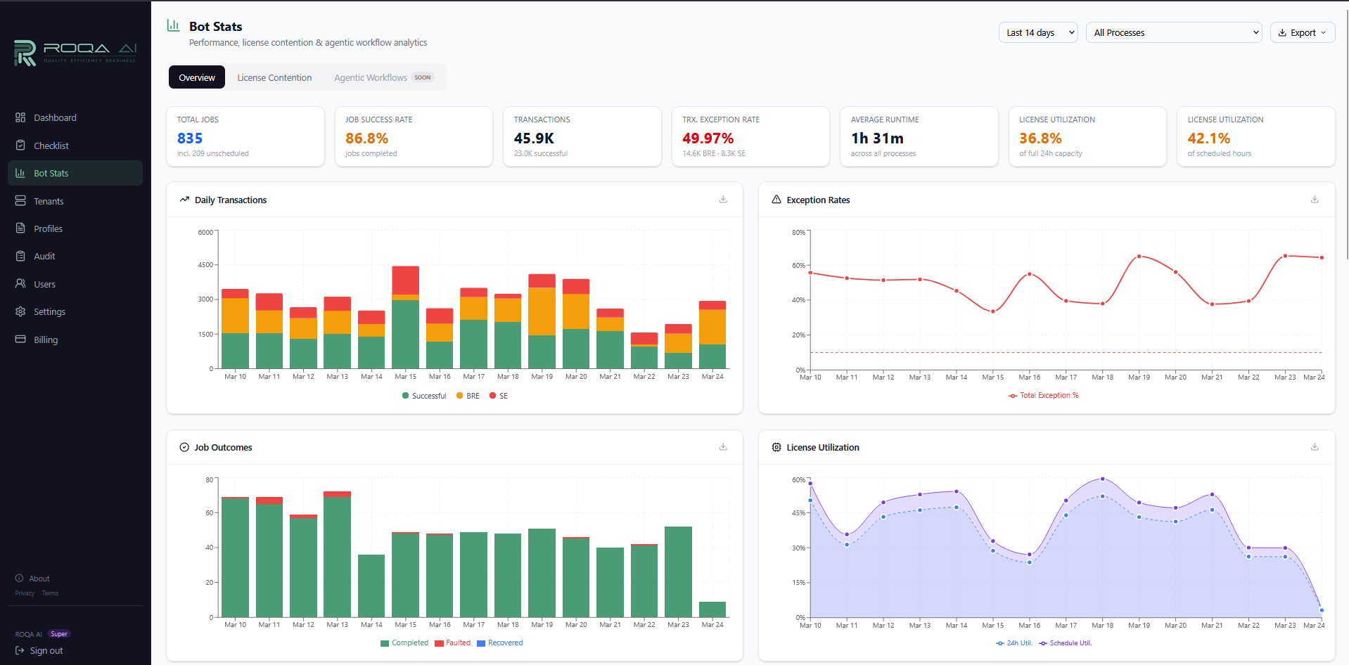 ROQA MONA — Bot Stats - daily transactions, exception rates, license utilization at a glance