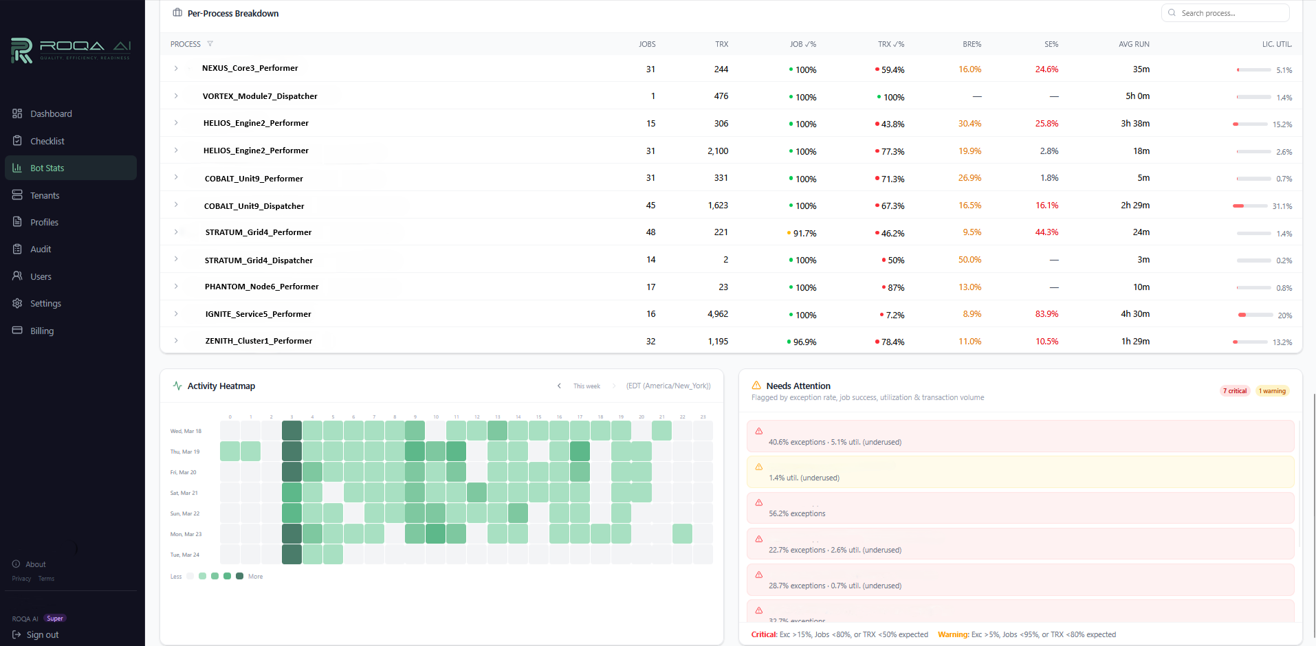 ROQA MONA — Per-process analytics - activity heatmap and health attention alerts